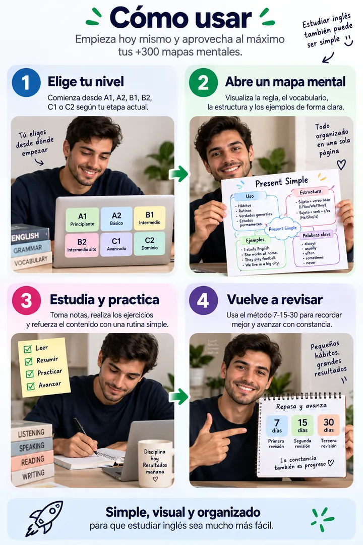Cómo usar: elige tu nivel, abre un mapa mental, estudia y practica, vuelve a revisar