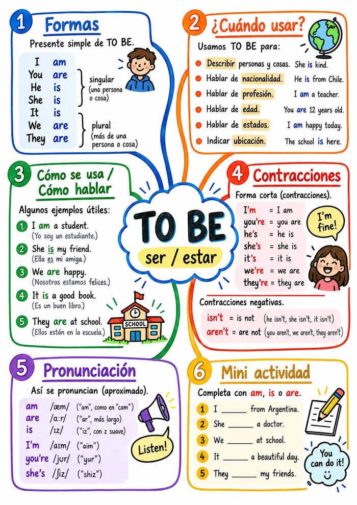 Mapa mental: To Be (ser / estar)