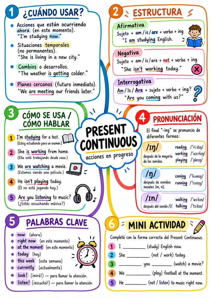 Mapa mental: Present Continuous