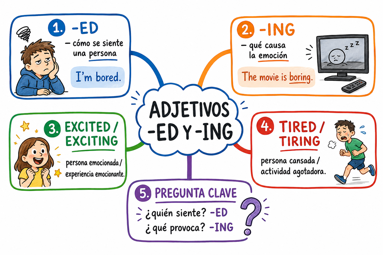 Muestra de mapa mental de inglés en español 7
