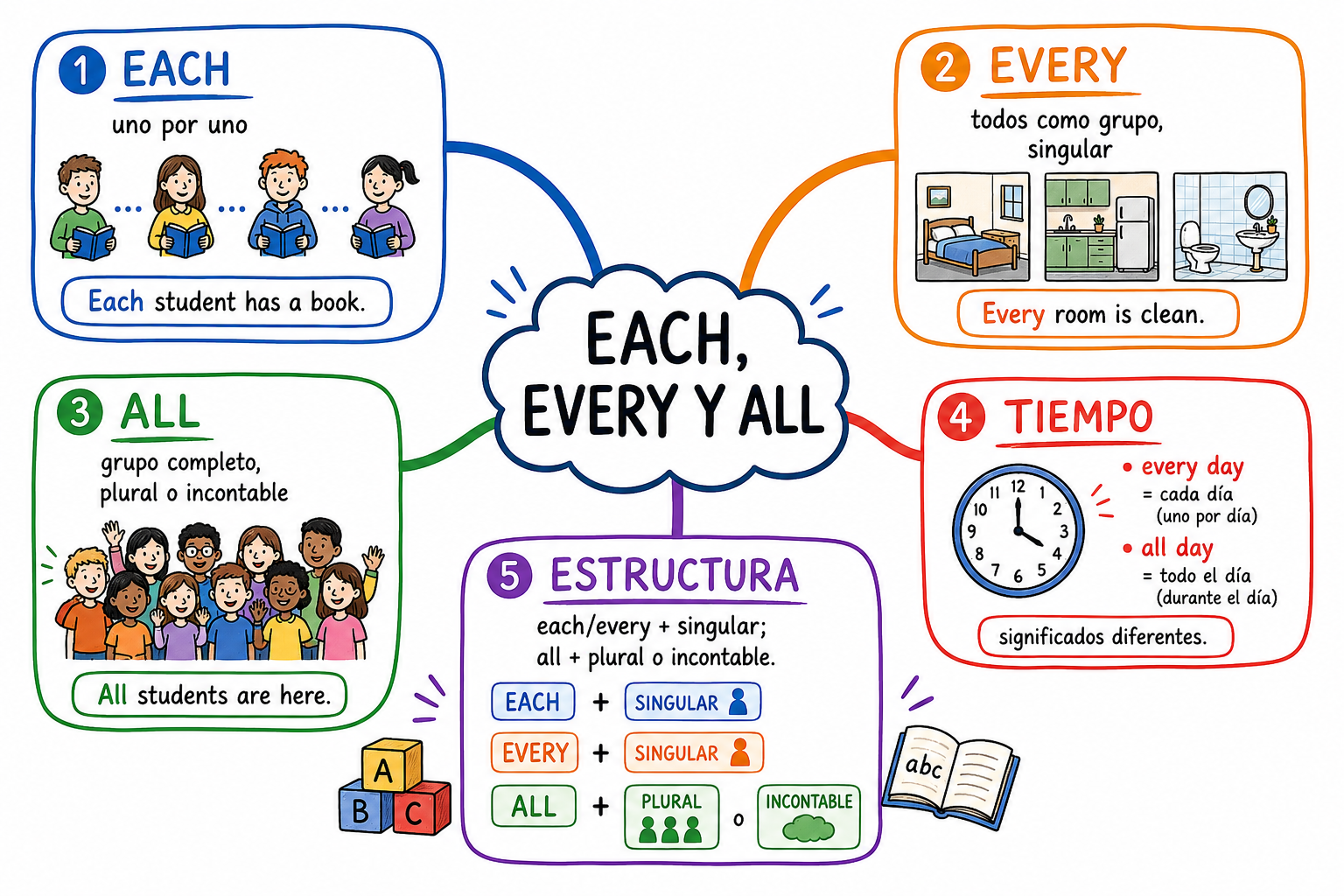 Muestra de mapa mental de inglés en español 2